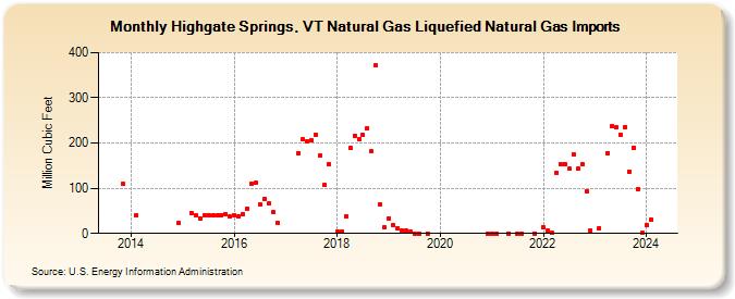 Highgate Springs, VT Natural Gas Liquefied Natural Gas Imports (Million Cubic Feet)