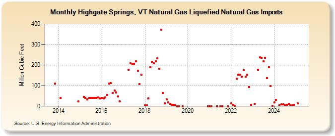 Highgate Springs, VT Natural Gas Liquefied Natural Gas Imports (Million Cubic Feet)