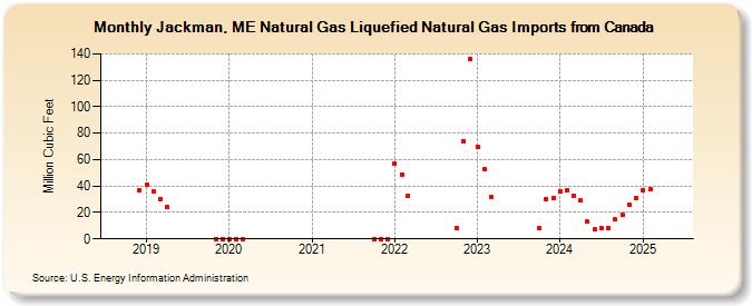 Jackman, ME Natural Gas Liquefied Natural Gas Imports from Canada (Million Cubic Feet)