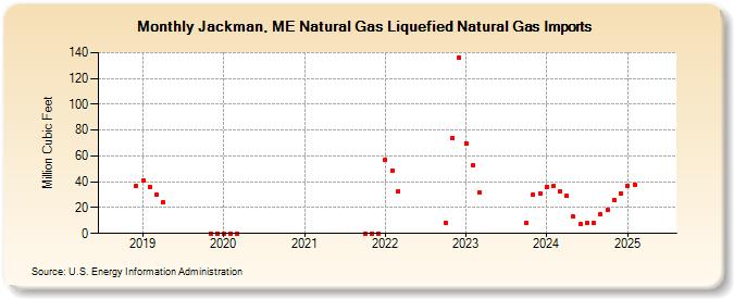 Jackman, ME Natural Gas Liquefied Natural Gas Imports (Million Cubic Feet)