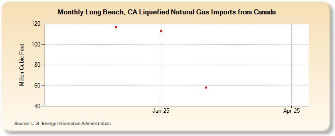 Long Beach, CA Liquefied Natural Gas Imports from Canada (Million Cubic Feet)