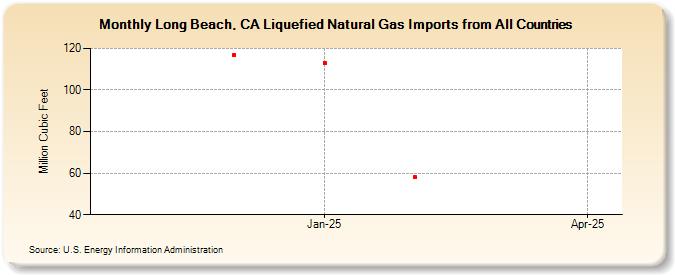 Long Beach, CA Liquefied Natural Gas Imports from All Countries (Million Cubic Feet)