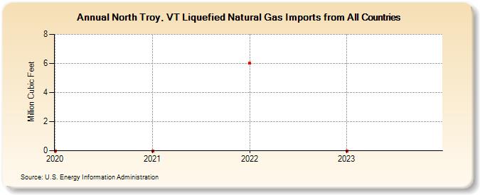 North Troy, VT Liquefied Natural Gas Imports from All Countries (Million Cubic Feet)