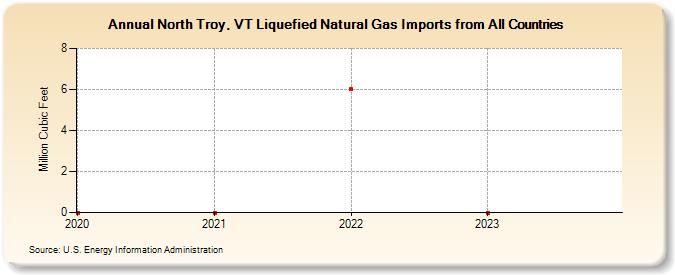 North Troy, VT Liquefied Natural Gas Imports from All Countries (Million Cubic Feet)