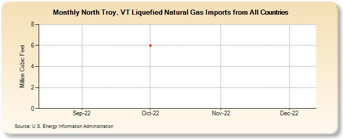 North Troy, VT Liquefied Natural Gas Imports from All Countries (Million Cubic Feet)