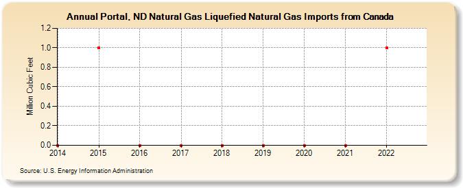 Portal, ND Natural Gas Liquefied Natural Gas Imports from Canada (Million Cubic Feet)