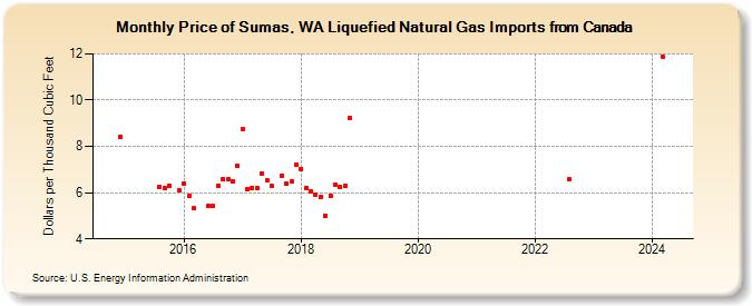 Price of Sumas, WA Liquefied Natural Gas Imports from Canada (Dollars per Thousand Cubic Feet)