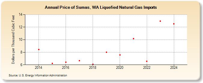 Price of Sumas, WA Liquefied Natural Gas Imports (Dollars per Thousand Cubic Feet)