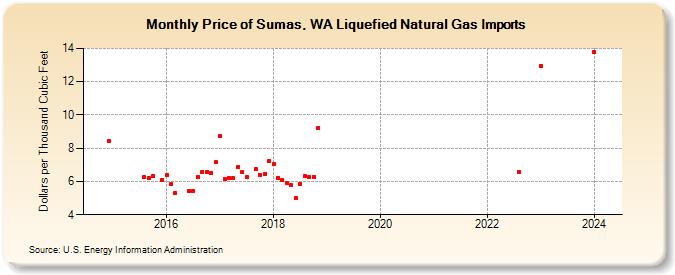 Price of Sumas, WA Liquefied Natural Gas Imports (Dollars per Thousand Cubic Feet)