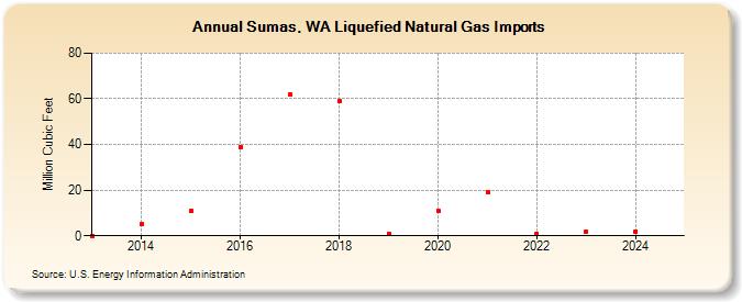 Sumas, WA Liquefied Natural Gas Imports (Million Cubic Feet)