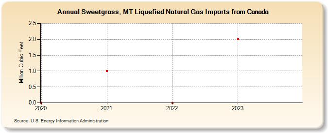 Sweetgrass, MT Liquefied Natural Gas Imports from Canada (Million Cubic Feet)