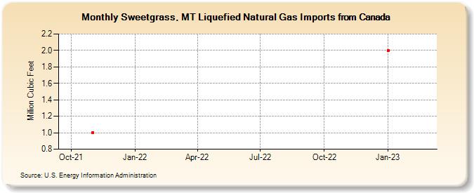 Sweetgrass, MT Liquefied Natural Gas Imports from Canada (Million Cubic Feet)