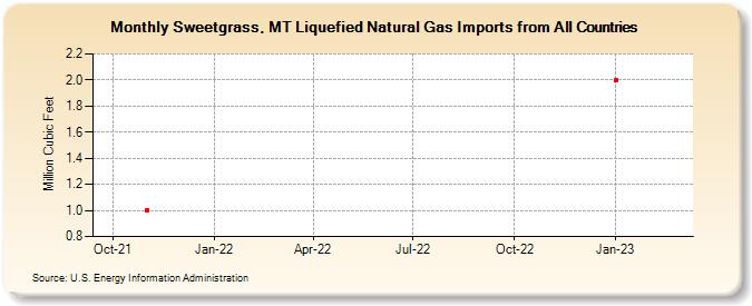 Sweetgrass, MT Liquefied Natural Gas Imports from All Countries (Million Cubic Feet)