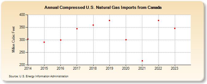 Compressed U.S. Natural Gas Imports from Canada (Million Cubic Feet)