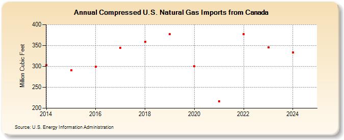 Compressed U.S. Natural Gas Imports from Canada (Million Cubic Feet)