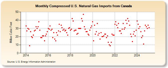 Compressed U.S. Natural Gas Imports from Canada (Million Cubic Feet)