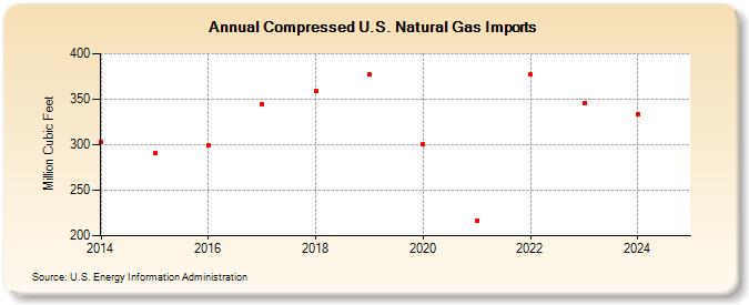 Compressed U.S. Natural Gas Imports (Million Cubic Feet)