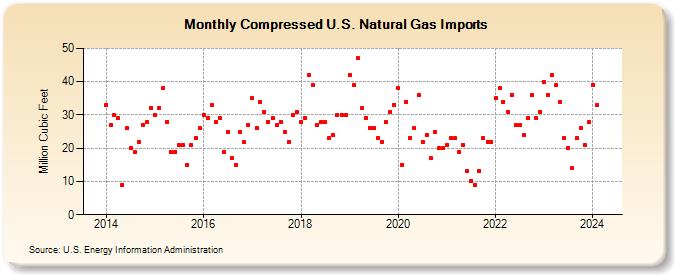 Compressed U.S. Natural Gas Imports (Million Cubic Feet)