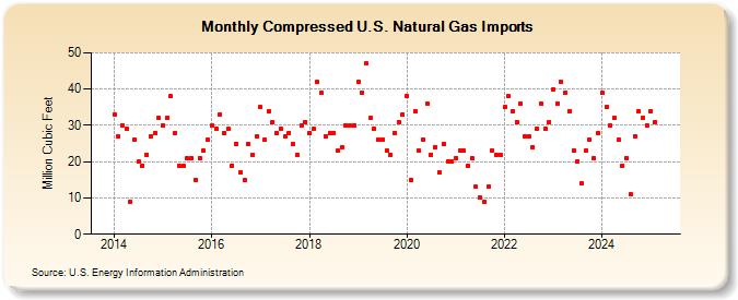 Compressed U.S. Natural Gas Imports (Million Cubic Feet)