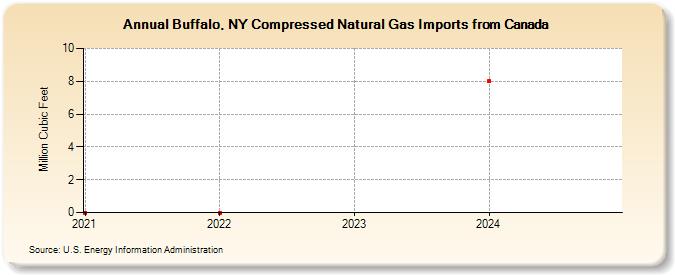 Buffalo, NY Compressed Natural Gas Imports from Canada (Million Cubic Feet)