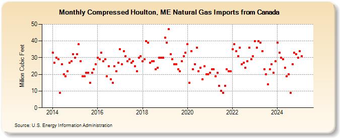 Compressed Houlton, ME Natural Gas Imports from Canada (Million Cubic Feet)