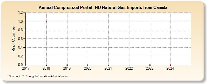 Compressed Portal, ND Natural Gas Imports from Canada (Million Cubic Feet)