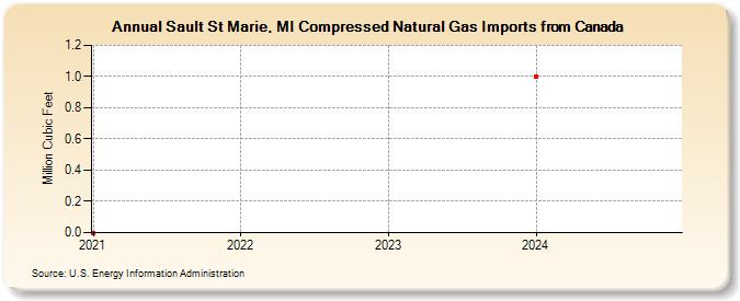 Sault St Marie, MI Compressed Natural Gas Imports from Canada (Million Cubic Feet)