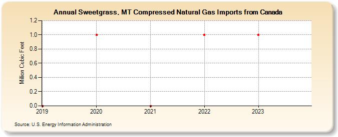 Sweetgrass, MT Compressed Natural Gas Imports from Canada (Million Cubic Feet)
