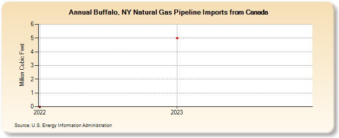 Buffalo, NY Natural Gas Pipeline Imports from Canada (Million Cubic Feet)