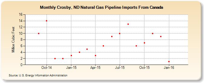 Crosby, ND Natural Gas Pipeline Imports From Canada  (Million Cubic Feet)