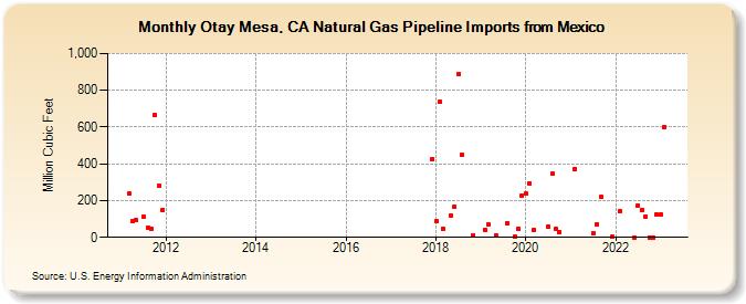 Otay Mesa, CA Natural Gas Pipeline Imports from Mexico (Million Cubic Feet)
