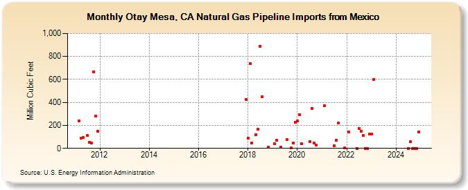 Otay Mesa, CA Natural Gas Pipeline Imports from Mexico (Million Cubic Feet)