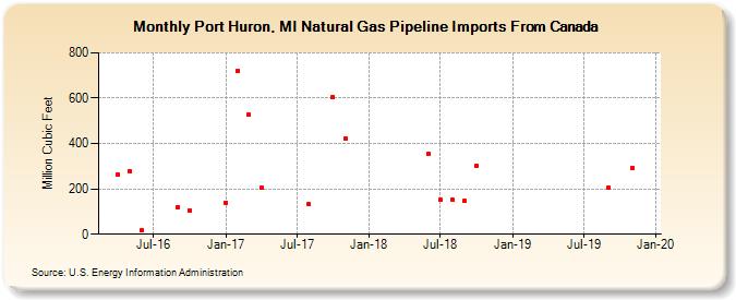 Port Huron, MI Natural Gas Pipeline Imports From Canada  (Million Cubic Feet)