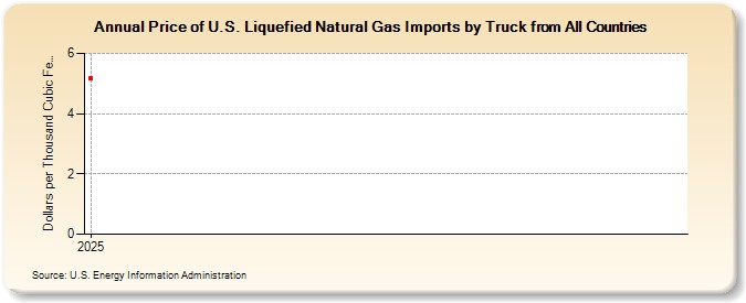 Price of U.S. Liquefied Natural Gas Imports by Truck from All Countries (Dollars per Thousand Cubic Feet)