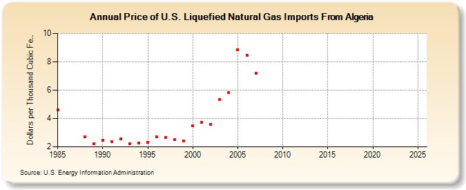 Price of U.S. Liquefied Natural Gas Imports From Algeria  (Dollars per Thousand Cubic Feet)