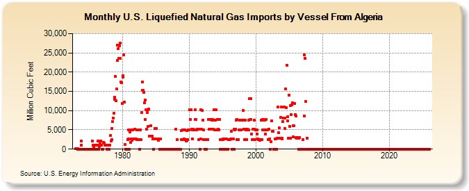 U.S. Liquefied Natural Gas Imports by Vessel From Algeria  (Million Cubic Feet)