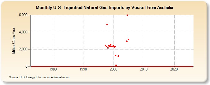 U.S. Liquefied Natural Gas Imports by Vessel From Australia  (Million Cubic Feet)