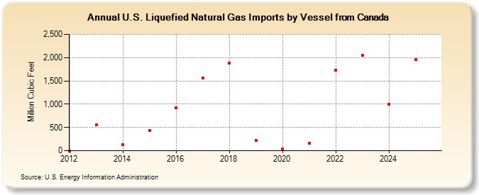 U.S. Liquefied Natural Gas Imports by Vessel from Canada (Million Cubic Feet)