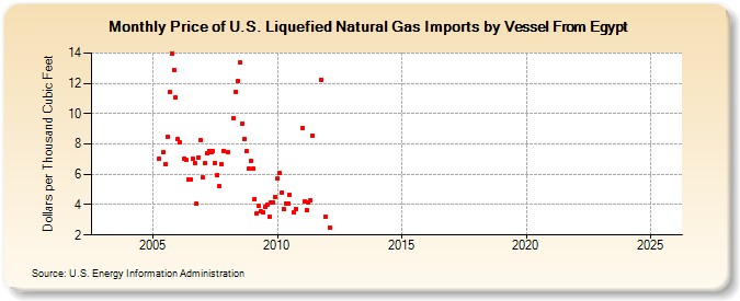 Price of U.S. Liquefied Natural Gas Imports by Vessel From Egypt  (Dollars per Thousand Cubic Feet)