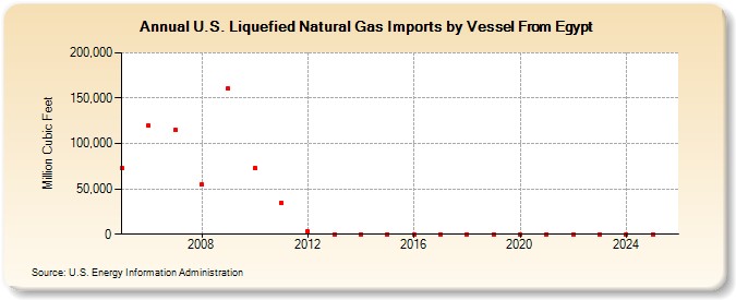 U.S. Liquefied Natural Gas Imports by Vessel From Egypt  (Million Cubic Feet)