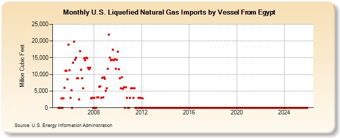 U.S. Liquefied Natural Gas Imports by Vessel From Egypt  (Million Cubic Feet)