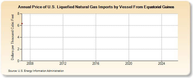 Price of U.S. Liquefied Natural Gas Imports by Vessel From Equatorial Guinea (Dollars per Thousand Cubic Feet)