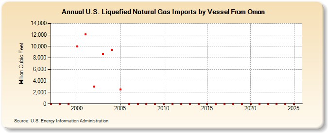 U.S. Liquefied Natural Gas Imports by Vessel From Oman  (Million Cubic Feet)