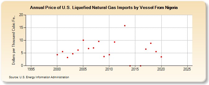 Price of U.S. Liquefied Natural Gas Imports by Vessel From Nigeria  (Dollars per Thousand Cubic Feet)