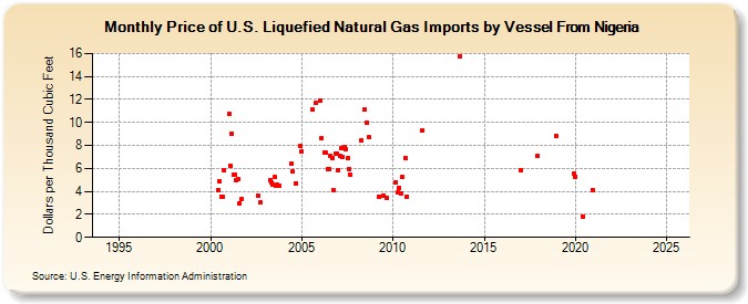 Price of U.S. Liquefied Natural Gas Imports by Vessel From Nigeria  (Dollars per Thousand Cubic Feet)