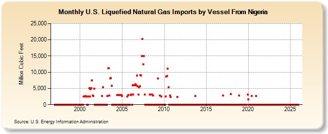 U.S. Liquefied Natural Gas Imports by Vessel From Nigeria  (Million Cubic Feet)