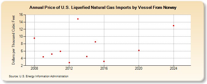 Price of U.S. Liquefied Natural Gas Imports by Vessel From Norway (Dollars per Thousand Cubic Feet)