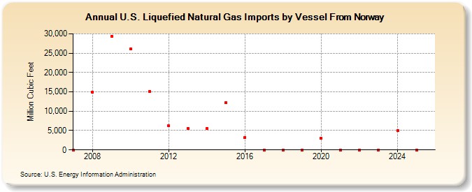 U.S. Liquefied Natural Gas Imports by Vessel From Norway (Million Cubic Feet)