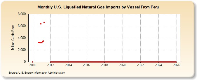 U.S. Liquefied Natural Gas Imports by Vessel From Peru (Million Cubic Feet)