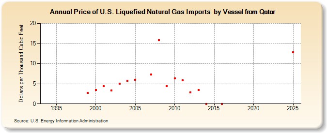 Price of U.S. Liquefied Natural Gas Imports  by Vessel from Qatar (Dollars per Thousand Cubic Feet)